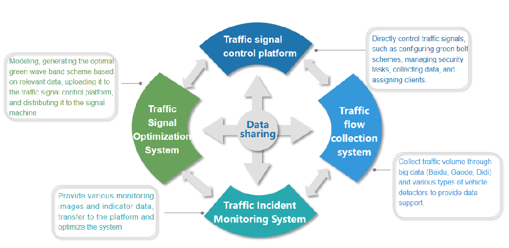 Traffic signal opt···